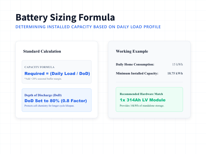 Mathematical sizing formula diagram showing installed capacity calculations based on daily consumption and 80 percent DoD.