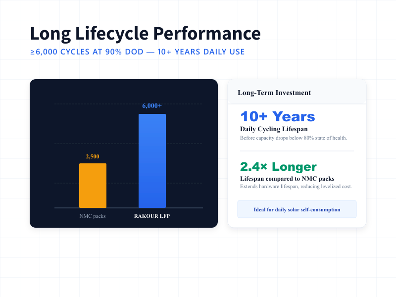 Lifespan cycle comparison chart between Rakour 6,000-cycle wall-mounted battery and standard NMC packs.