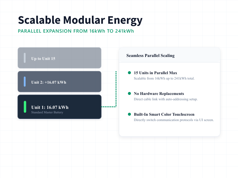 Parallel battery expansion diagram showing modular scalability from 16kWh to 241kWh for Rakour 51.2V 314Ah home battery.