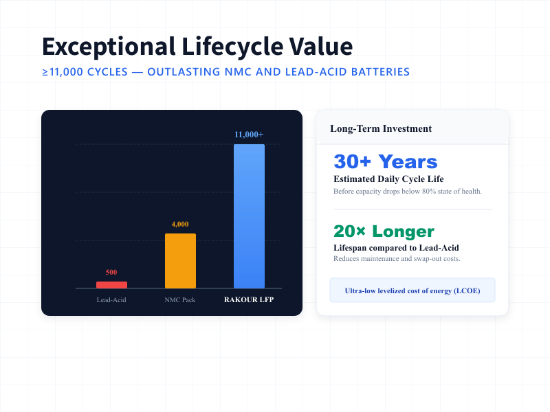 Lifespan cycle comparison chart between Rakour 11,000-cycle LFP battery, standard NMC lithium packs, and lead-acid.