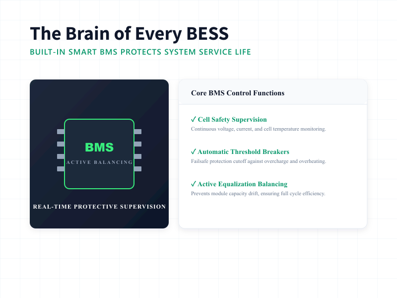 Built-in smart BMS control role chart monitoring cell state and cell balancing inside BESS energy storage.